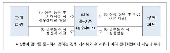 리셀 온라인 플랫폼 일반적인 거래 방식 