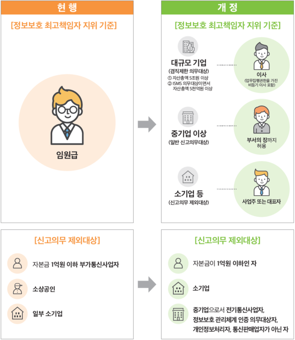 CISO 제도개선 내용 중 일부 