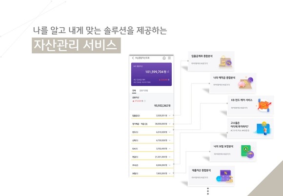 KB마이데이터 자산관리서비스 체계<자료>KB국민은행 