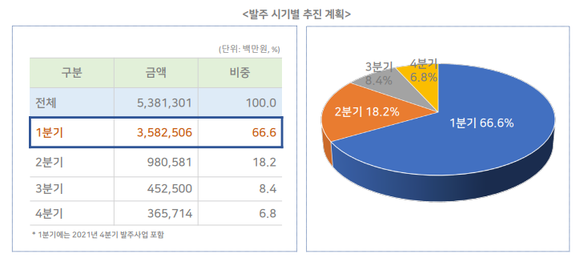 예산 발주시기 