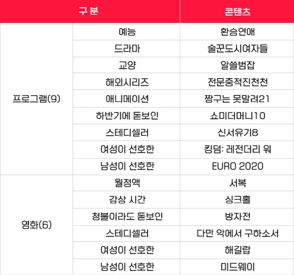 2021년 OTT 티빙에서 가장 많은 사랑을 받은 장르별 콘텐츠 