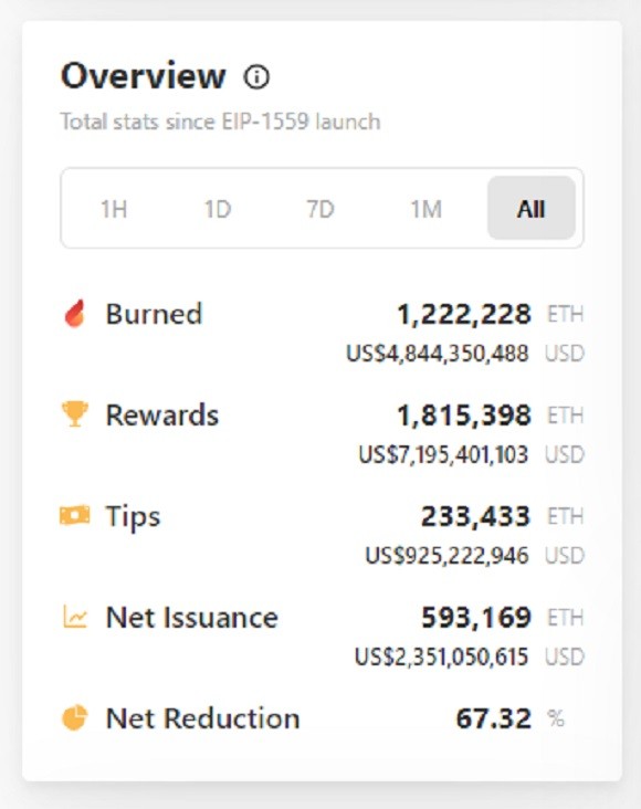 EIP-1559 도입 이후 이더리움 소각 현황. 19일 현재까지 122만 2228ETH가 소각됐다./출처=watchtheburn 