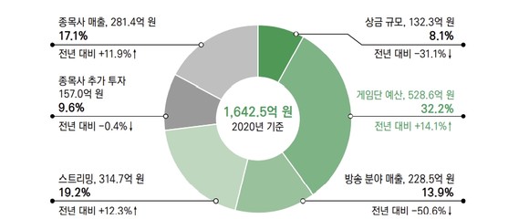 사진=2021 대한민국 게임백서 