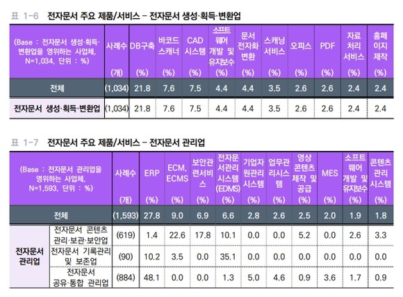 '전자문서 산업'으로 분류된 DB구축, ERP 등. 