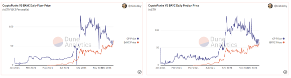 크립토펑크 NFT(파란색)의 최저가 및 중간 가격은 점점 떨어지는 반면, BAYC NFT(빨간색)의 가격은 점점 상승하고 있다./출처=듄 애널리틱스(Dune Analytics) 