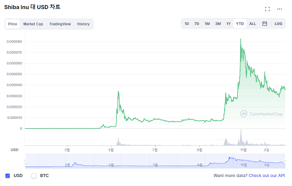 올해 시바이누(SHIB) 가격 추이. 