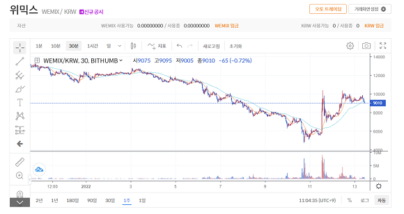 최근 일주일 간 위믹스 가격 추이./빗썸 캡처 