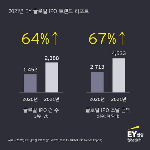 2021년 글로벌 IPO 건수 및 조달 금액 