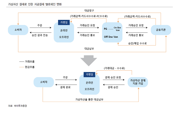 가상자산 결제로 인한 지급결제 밸류체인 변화./출처=하이투자증권 