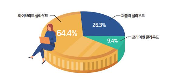 2020년 클라우드산업 실태조사 내용 