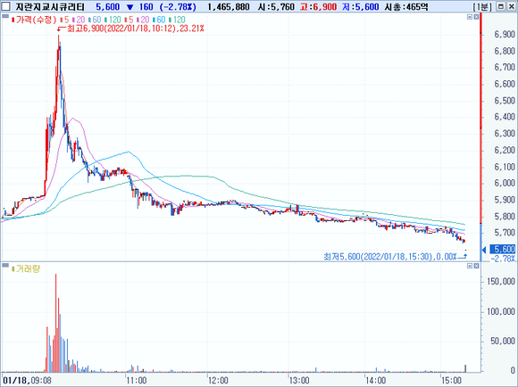 지란지교시큐리티 2022년 1월 18일 주가 차트 