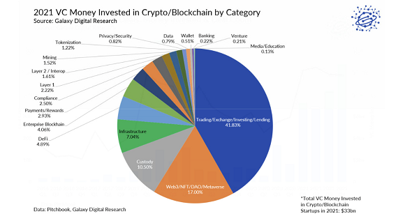 지난해 가상자산·블록체인 스타트업에 투자된 VC 자금 중 17%가 웹 3.0/NFT/DAO/메타버스 분야에 들어갔다./출처=갤럭시 디지털(Galaxy Digital) 리서치 