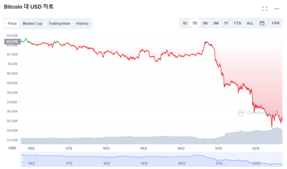 일주일 간 비트코인 가격 추이./출처=코인마켓캡 