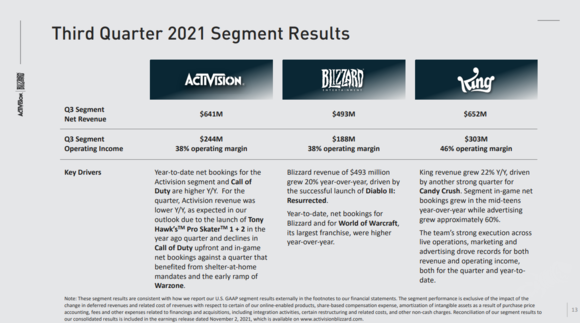 2021년 3분기 액티비전 블리자드 실적 