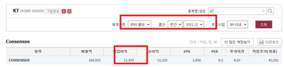 에프엔가이드가 발표한 KT 별도기준 영업이익 컨센서스 