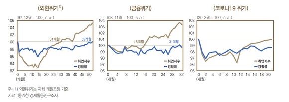 경제위기별 취업자수 및 경활률 (출처:한국은행) 