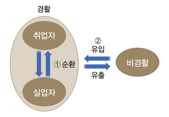 고용상태 전환 및 경활률 요인을 보여주는 자료 (출처:한국은행) 