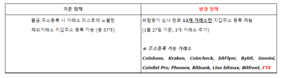 빗썸에서 가상자산을 송금할 수 있는 해외 거래소 목록./출처=빗썸 