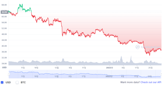 최근 3개월 간 비트코인(BTC) 가격 추이./출처=코인마켓캡 