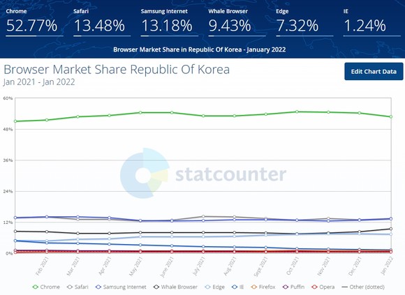 2022년 1월 스탯카운터의 국내 웹 브라우저 점유율. 상단 수치는 최종 데이터와 일부 다르다. 