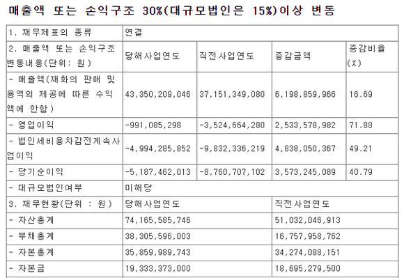 2021년 라온시큐어 잠정영업실적 