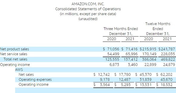 2021년 4분기, 연간 아마존 매출 및 영업이익 
