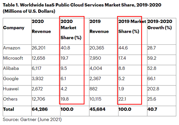 2021년 6월 발표된 가트너 IaaS 시잠 조사 /가트너 