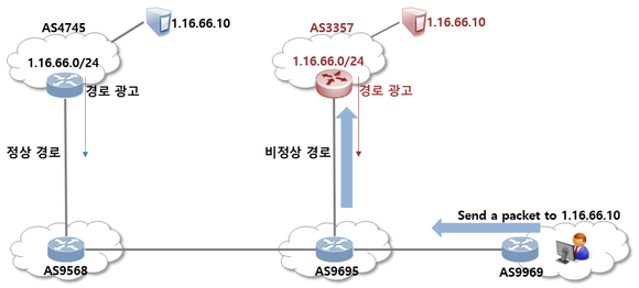 BGP 하이재킹 동작 개념 /KISA 