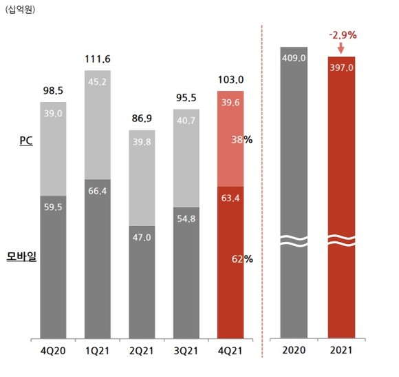 NHN 게임 매출 현황. ⓒNHN 