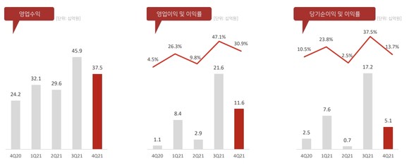 컴투스홀딩스 2021년 4분기. 