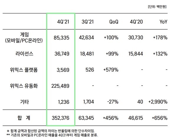 위메이드의 4분기 매출./출처=위메이드 