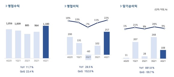 펄어비스 2021년 4분기 실적. 