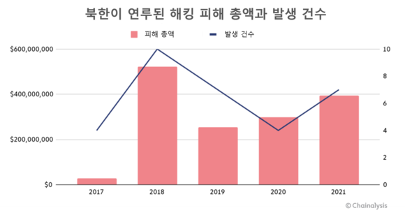 체이널리시스가 분석한 북한 연관 암호화폐 해킹 건수 및 액수 