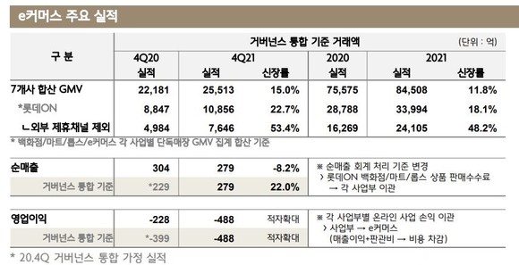 롯데쇼핑 이커머스 주요 실적 