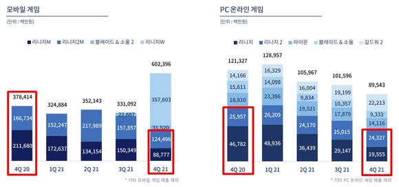 리니지M과 리니지2M, 리니지와 리니지2 매출이 전년 대비 감소했다. 