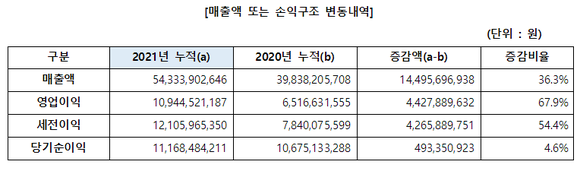 2021년 파이오링크 잠정 실적 