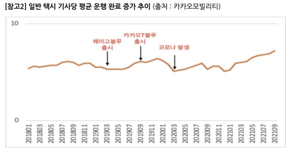 카카오모빌리티는 해당 데이터를 제공하며 “가맹 택시에 몰아주기가 실제로 있었다면 일반 택시의 기사당 평균 운행 완료 수는 감소하는 형태로 나타났겠지만, 오히려 증가했다”고 주장했다. 