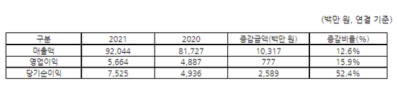 이글루시큐리티 2021년 잠정 실적 