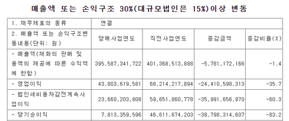 2021년 연결기준 한글과컴퓨터 잠정 실적 