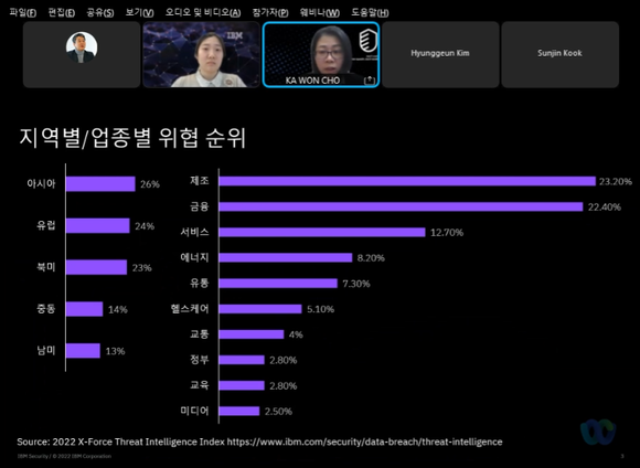 한국IBM 엑스포스 위협 인텔리전스 인덱스 보고서 발표 모습 