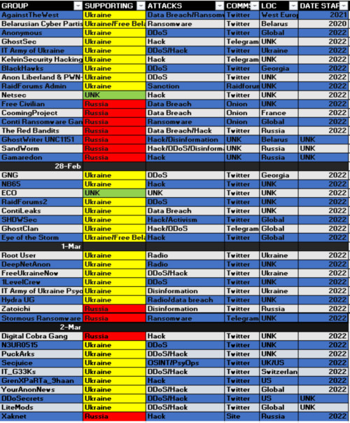트위터 사이버나우가 정리한 2일 기준 우크라이나-러시아 지지 해커조직 리스트 