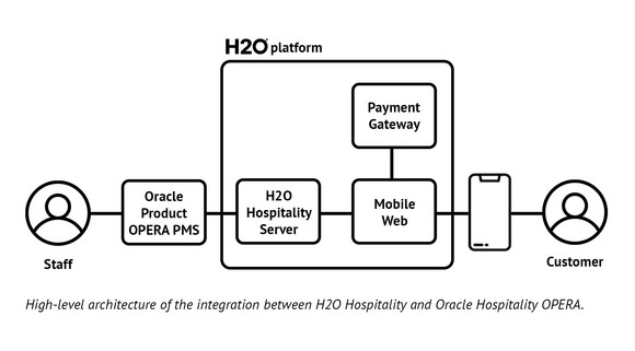 H2O호스피탈리티와 오라클 호스피탈리티 호텔 운영 자동화 시스템 연동 구조 