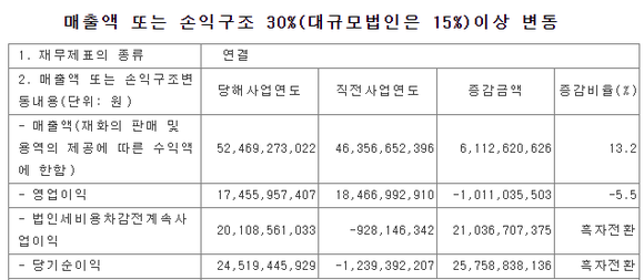 2021년 알서포트 잠정 실적 