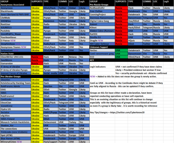 사이버노우(Cyberknow)가 업데이트한 3월 6일(현지시각) 기준 전쟁 참여 해킹그룹 