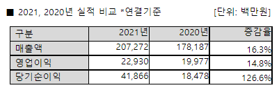 2021년 안랩 연결재무제표 기준 잠정 실적 