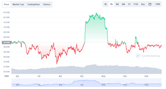 이번주 비트코인 가격 흐름./출처=코인마켓캡 