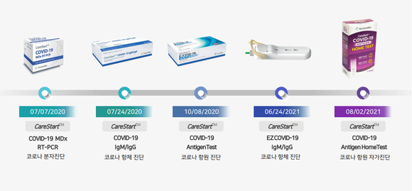 엑세스바이오 코로나19 진단 제품 (출처: 엑세스바이오 IR자료) 
