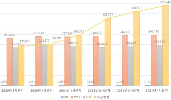  국내 출금이체 서비스 이용 건수 변화 추이(단위 : 천 건) 