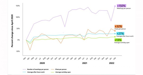 2020년 4월 이후 비대면 회의, 채팅, 시간외 근무, 주말근무가 증가하고 있는 것으로 나타났다. 