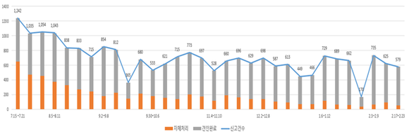 <초기 시행 6개 자치구(도봉, 동작, 마포, 성동, 송파, 영등포)의 평일 신고건수 기준>[제공 = 서울시] 